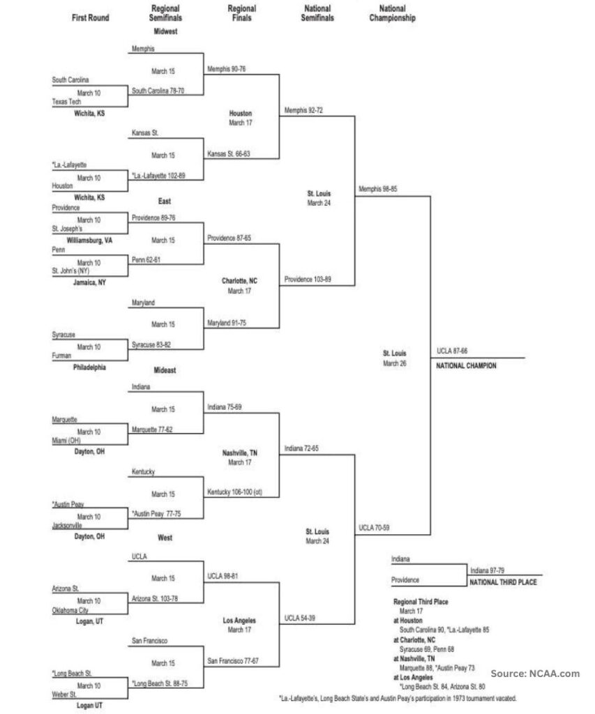 1973 NCAA Basketball Tournament - Tourney Bracket & Overview